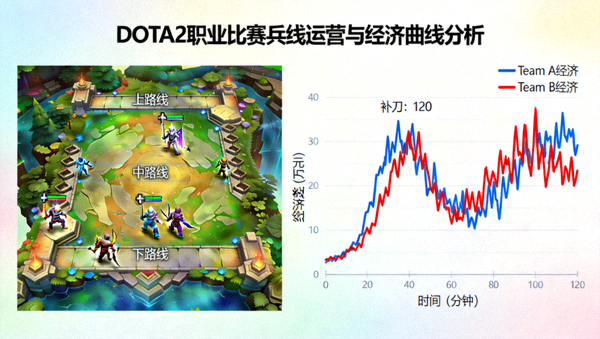 DOTA2职业比赛中兵线运营与经济曲线分析画面